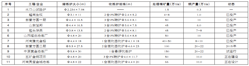 氧气底吹炉工艺装备及控制系统